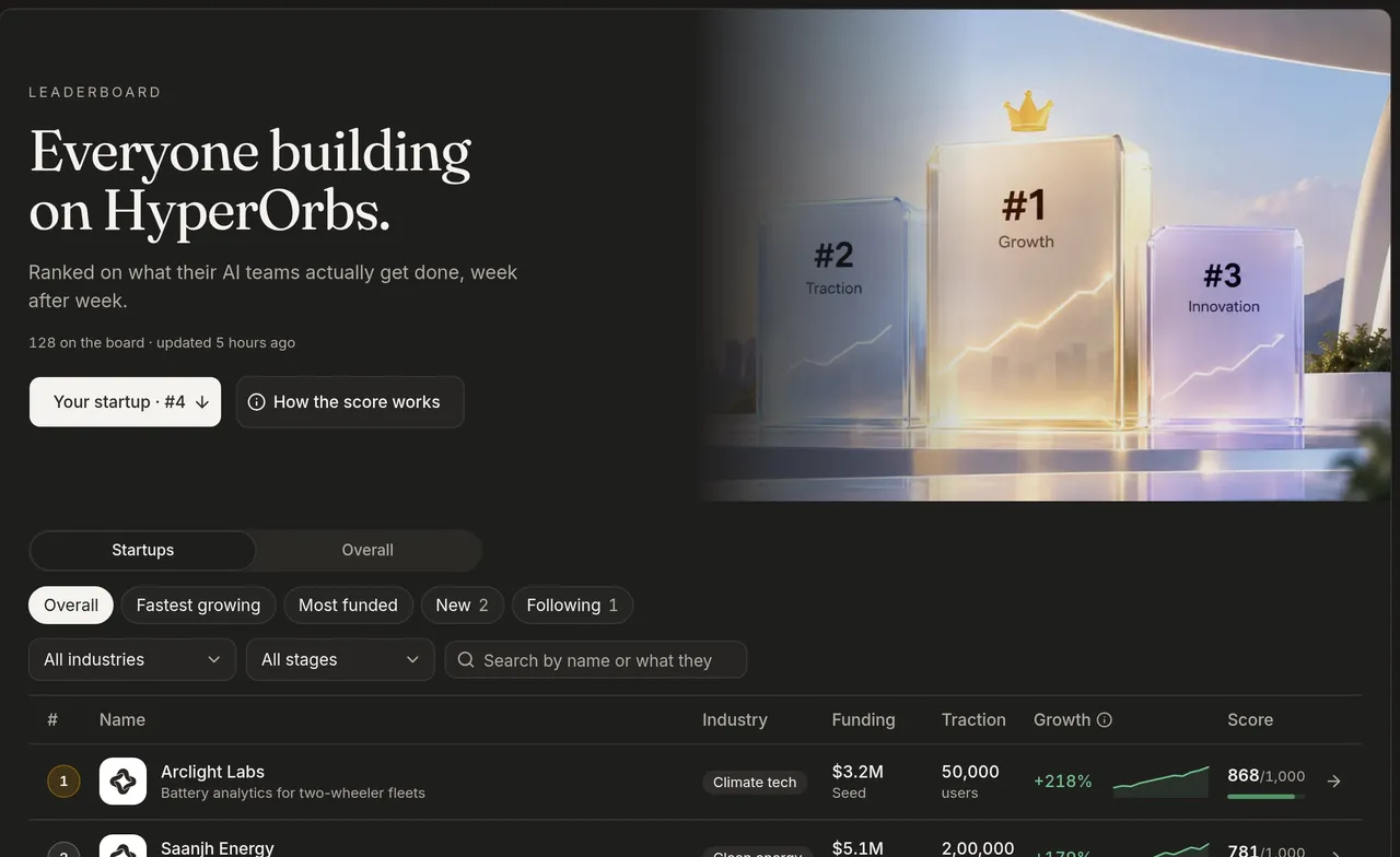 The leaderboard: startups ranked by score out of 1,000.