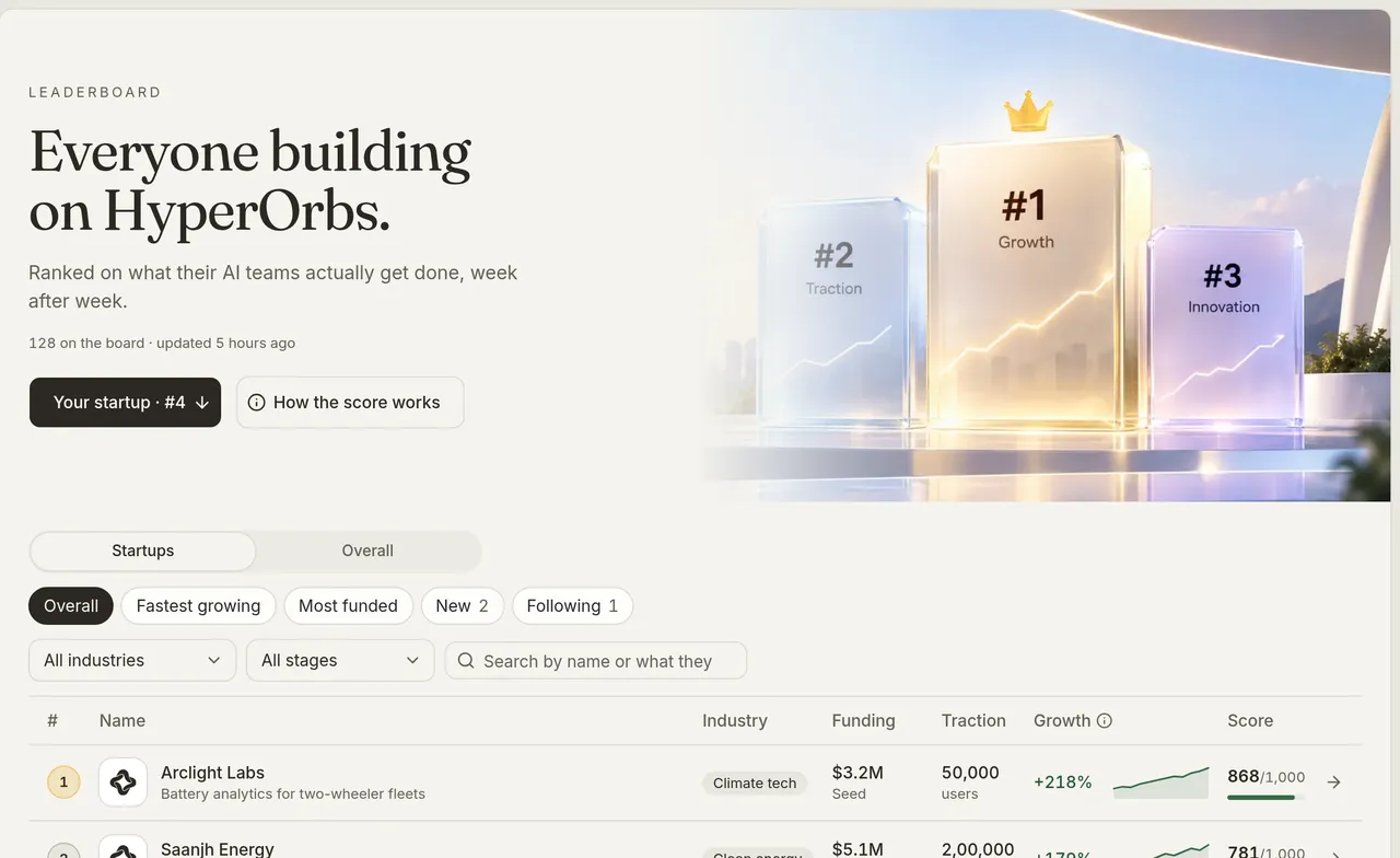 The leaderboard: startups ranked by score out of 1,000.